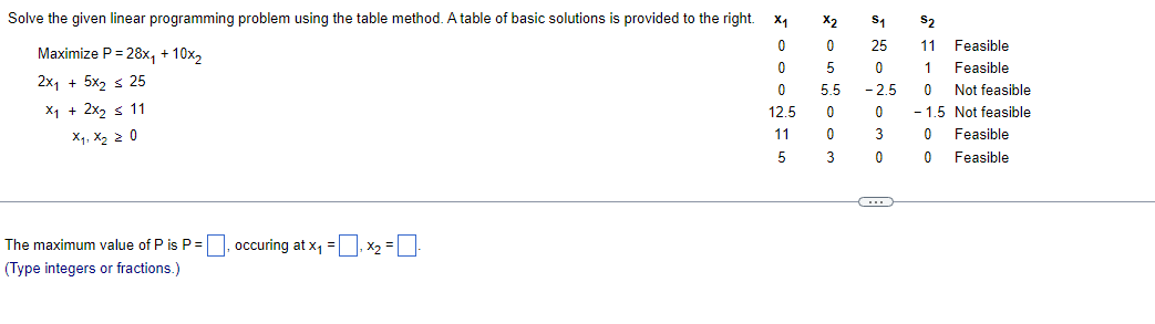 Solve the given linear programming problem using the table method. A table of basic solutions is provided to the right.
\[
\b