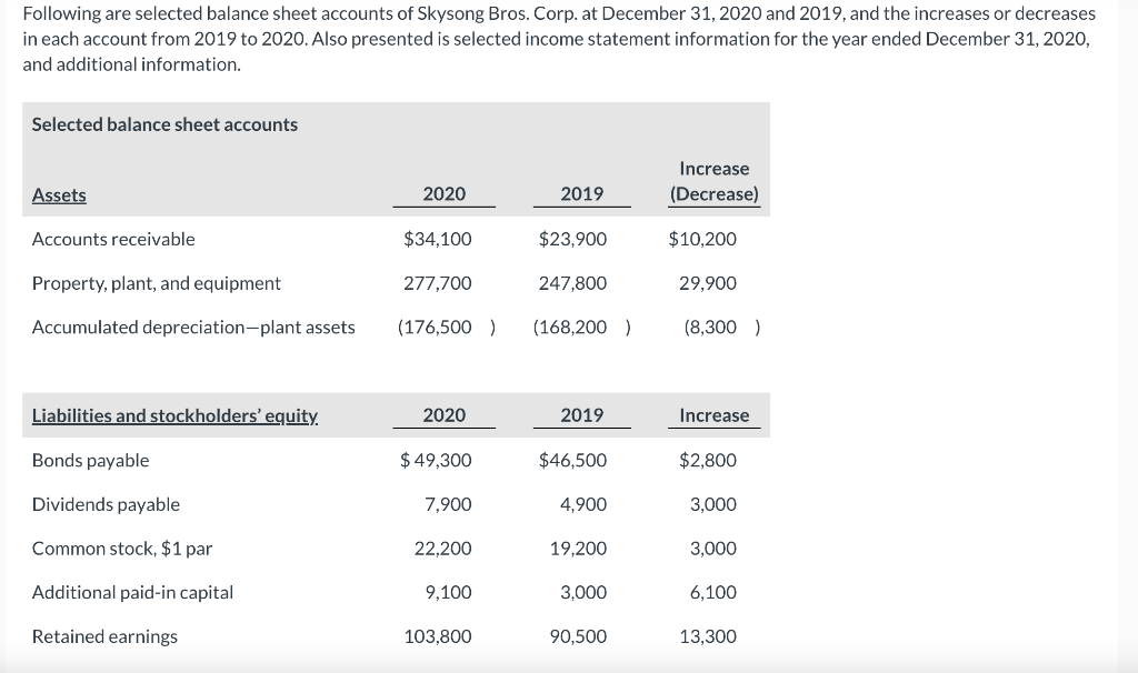 Solved Following are selected balance sheet accounts of | Chegg.com