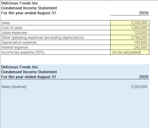 Solved Delicious Foods Inc. Condensed Income Statement For | Chegg.com