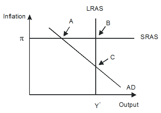 Solved The Economy Pictured In The Given Figure Has A(n) | Chegg.com