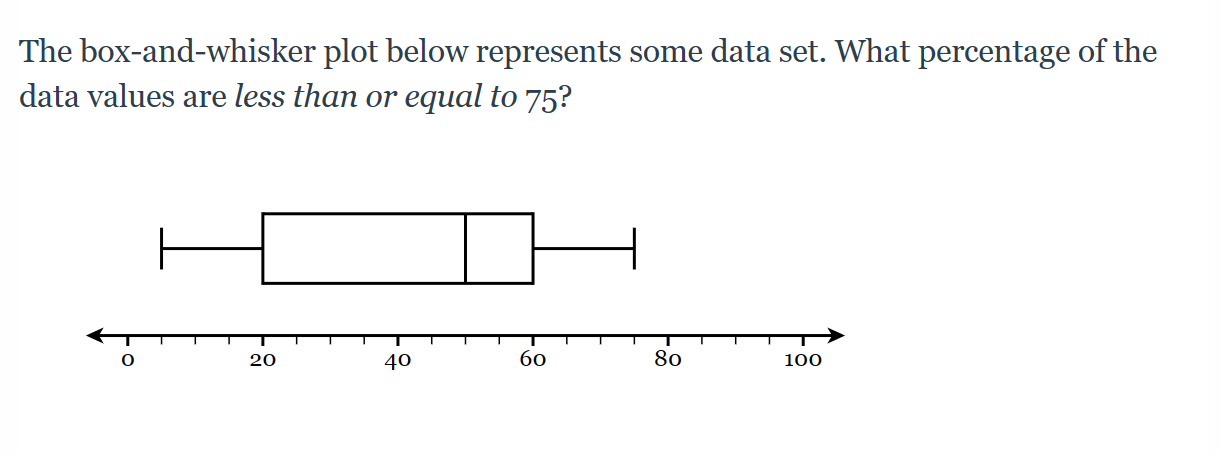 Solved The box-and-whisker plot below represents some data | Chegg.com