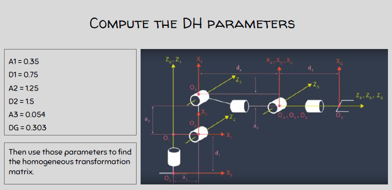 COMPUTE THE DH PARAMETERS Z.Z A1 = 0.35 01 = 0.75 A2 = 1.25 D2 = 15 A3 = 0.054 OG = 0.303 2, Z, Zo a Then use those parameter