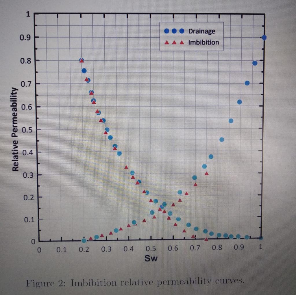 Solved (25 Points) Based On The Relative Permeability Curves | Chegg.com