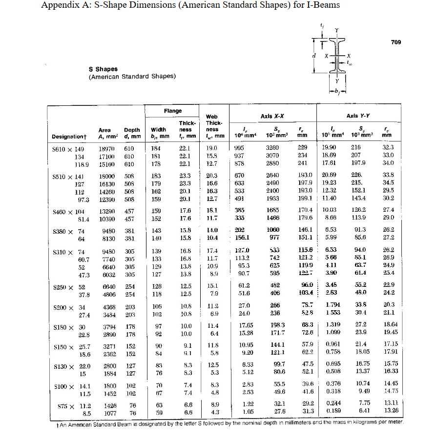 Solved An S100×11.5 'I' column (shown below in Figure 1) | Chegg.com