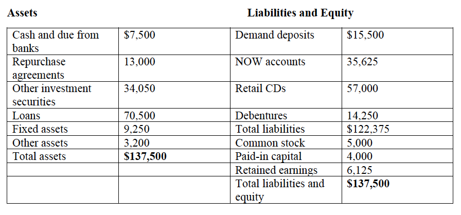 Solved Dudley Bank has the following balance sheet and | Chegg.com
