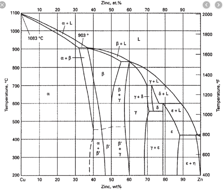 Температура 1400 к. Диаграмма состояния cu-ZN. Диаграмма состояния медь цинк. Диаграмма медь цинк. Латунь фазовая диаграмма.