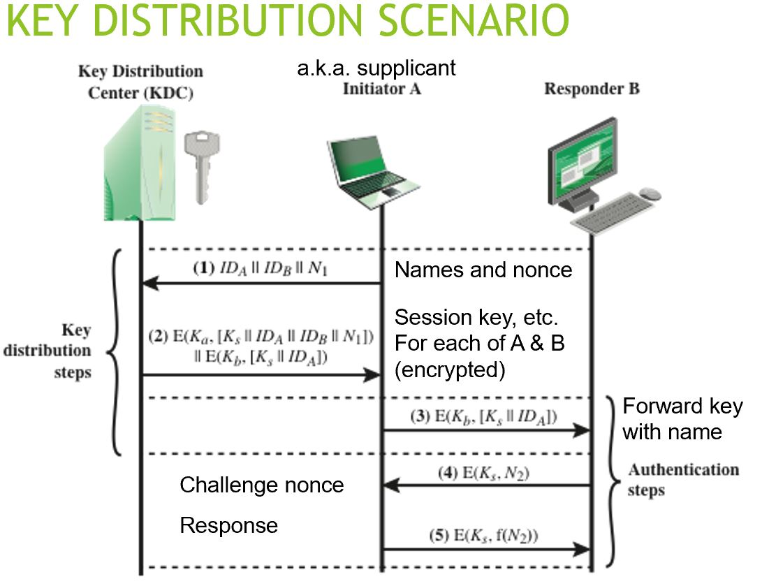 KEY DISTRIBUTION SCENARIO Key Distribution Center (KDC) a.k.a. supplicant Initiator A Responder B (1) IDA || IDB || N Names a
