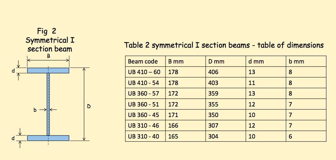 Solved Fig 2 Symmetrical I Section Beam Table 2 Symmetrical Chegg Com