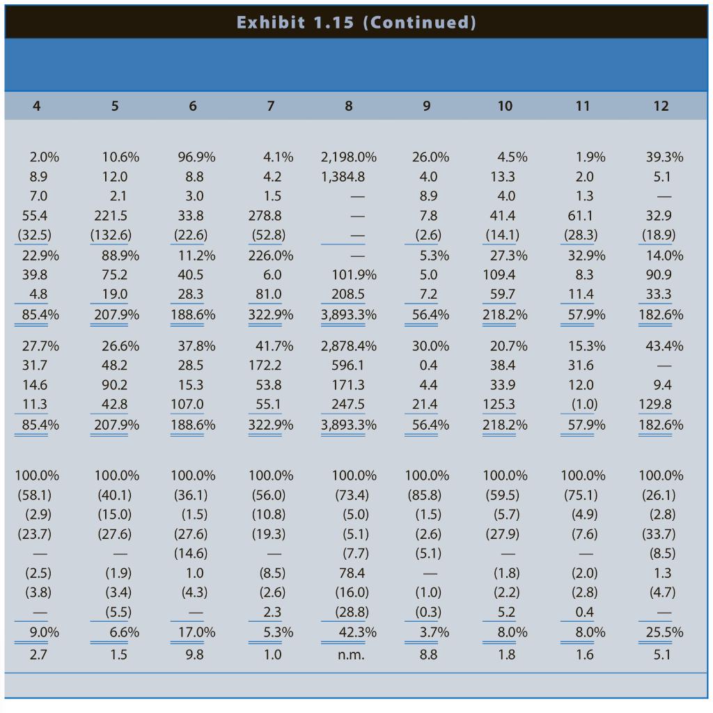 Solved Problems and Cases 1.10 Effect of Industry