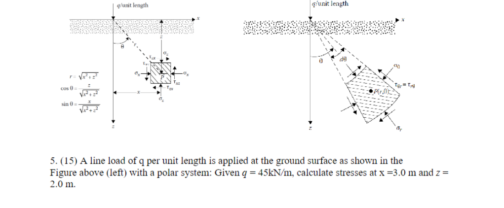 Solved 5. (15) A line load of q per unit length is applied | Chegg.com