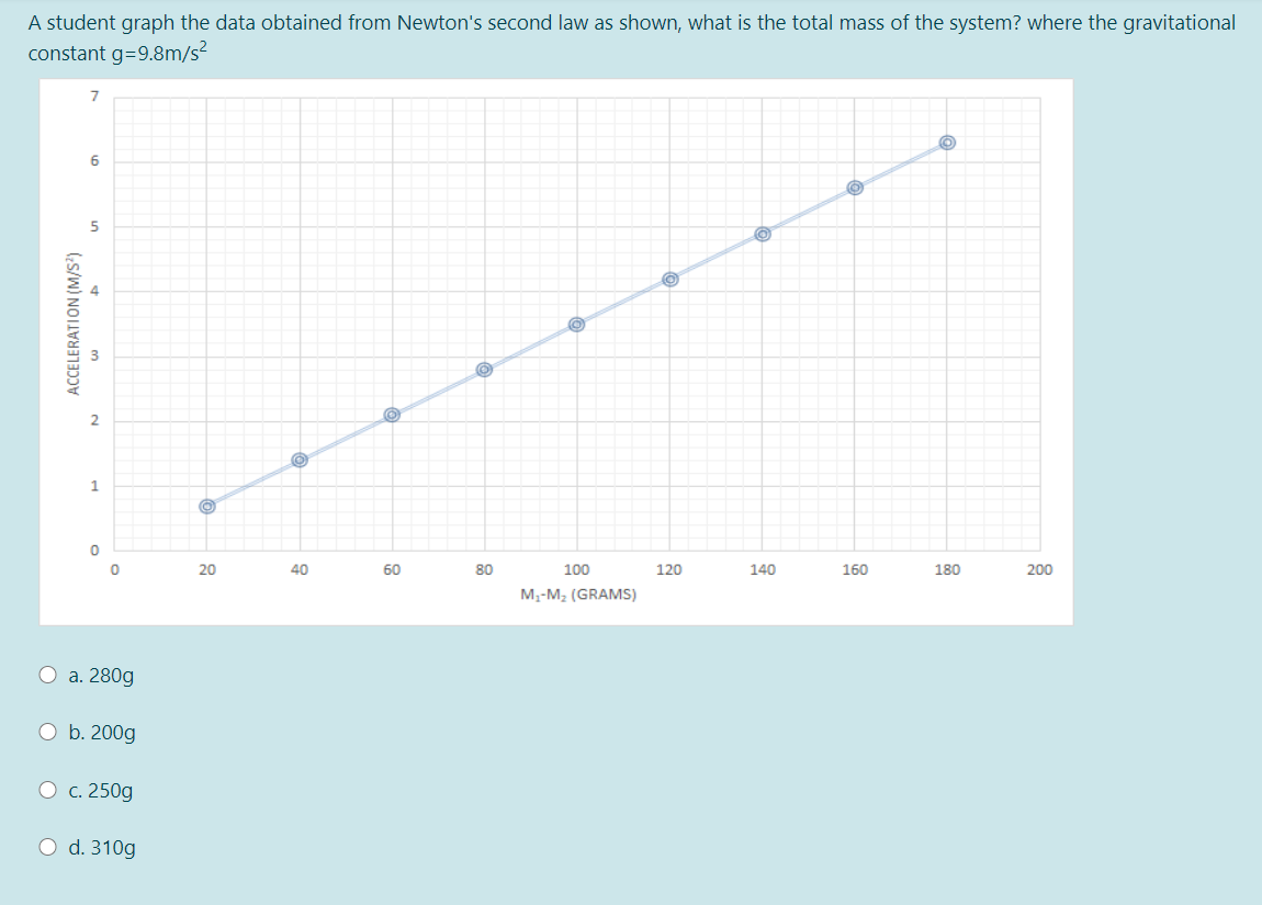 Solved A student graph the data obtained from Newton's | Chegg.com