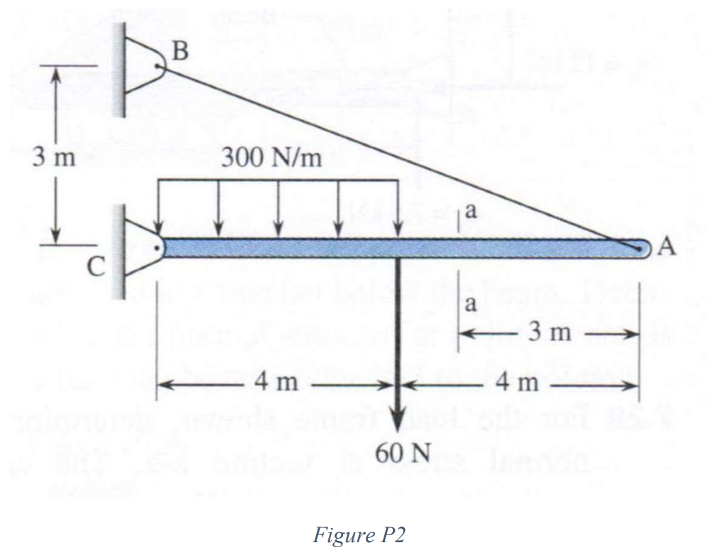 Solved For The Beam Shown In Figure P2, Determine The Normal | Chegg.com