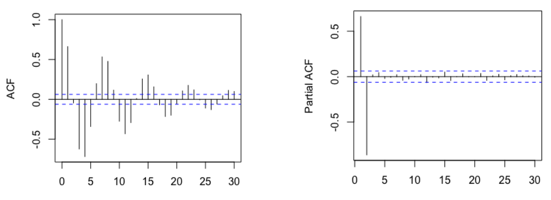 The sample acf and the sample pacf of a data set is | Chegg.com