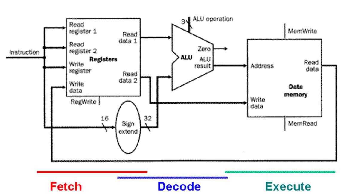 Build a Single Cycle | Chegg.com