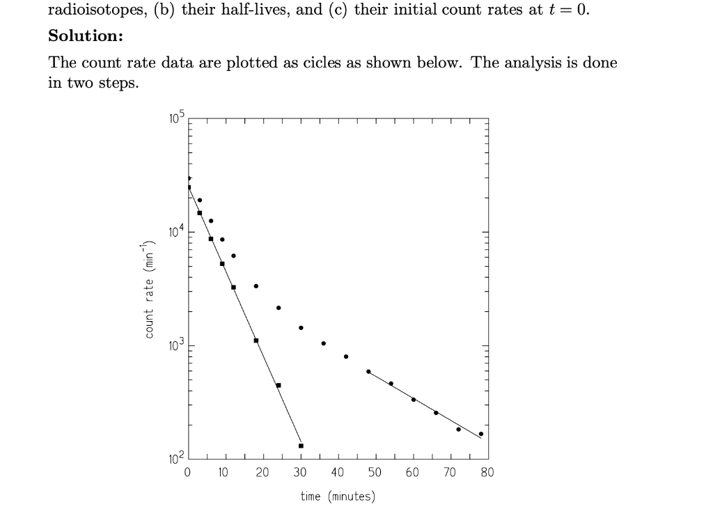 16. The following count rates from a radioactive | Chegg.com