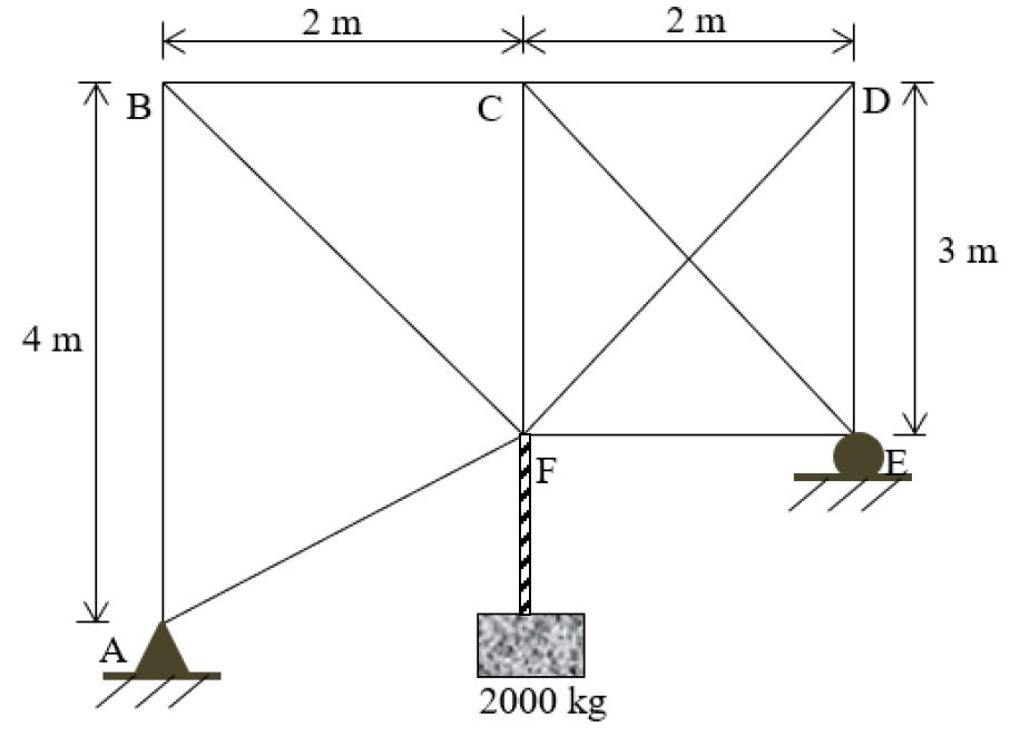 Solved Figure Q3 shows a plane truss subjected to a load of | Chegg.com