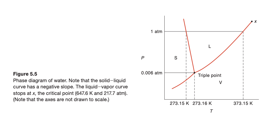 Solved Use the phase diagram of water (Figure 5.5) to | Chegg.com