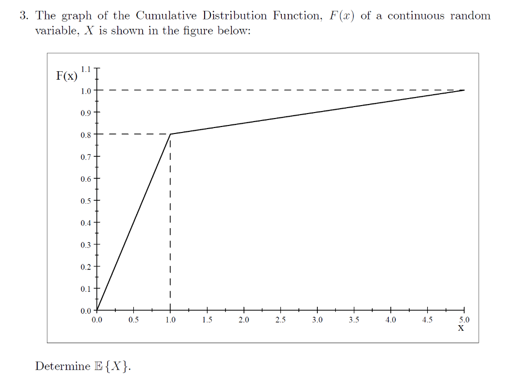 Solved 3. The graph of the Cumulative Distribution Function, | Chegg.com