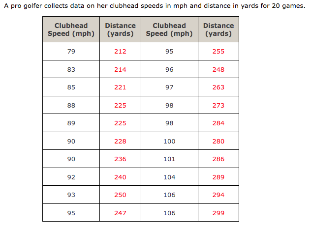 Solved A pro golfer collects data on her clubhead speeds in | Chegg.com
