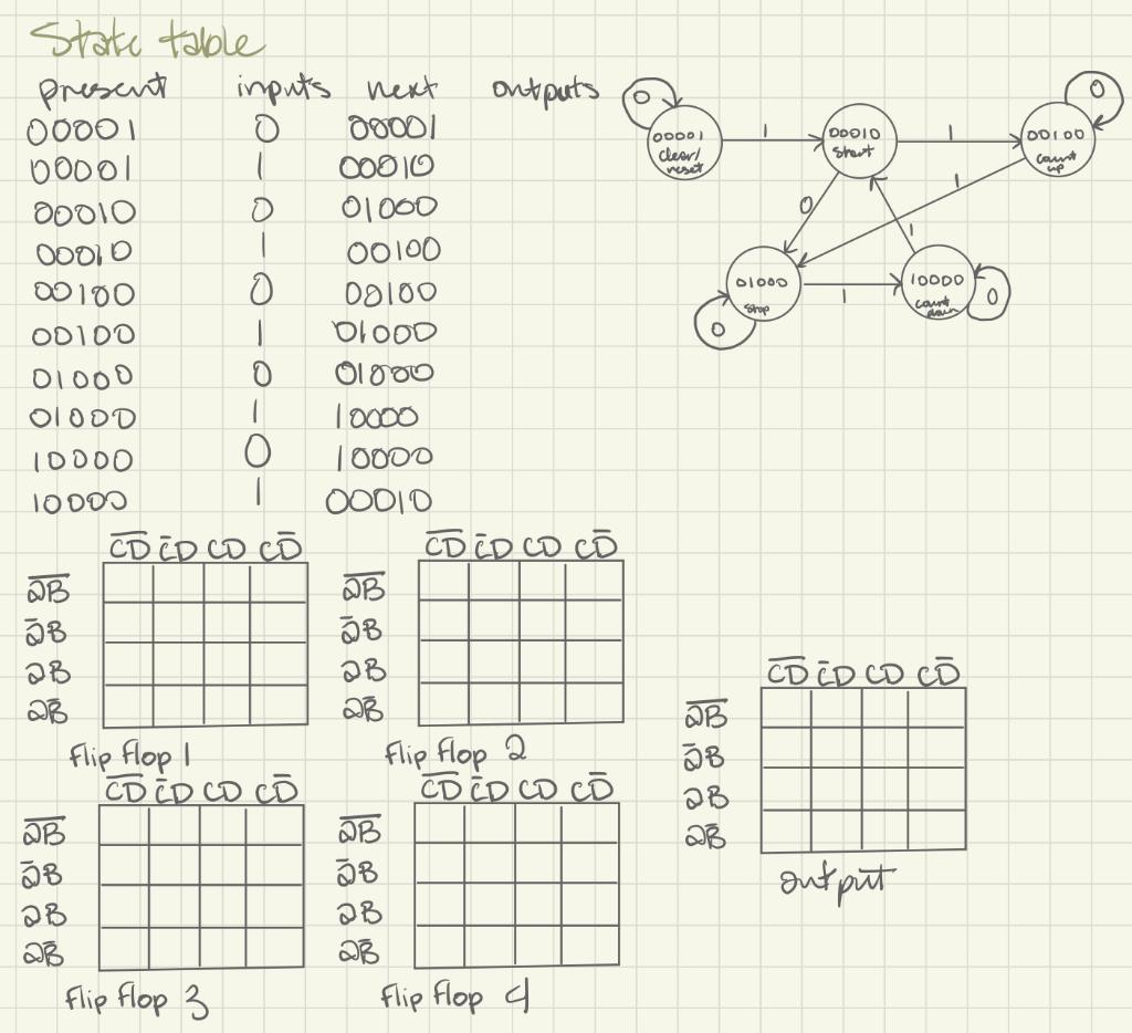 Complete the state table given the state diagram. | Chegg.com