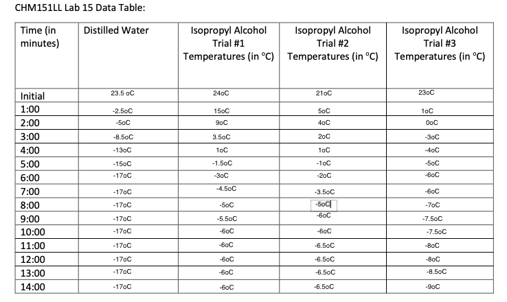 What Temp Does Isopropyl Alcohol Freeze