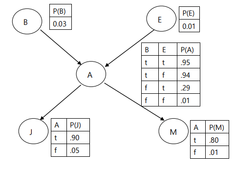 Solved In The Following Bayesian Network B E A J And Chegg Com