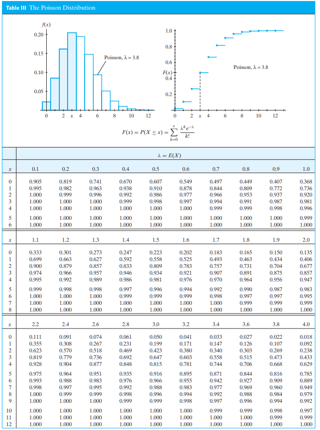 Poisson Distribution Using Table Solved Q4 Use binomial table or poisson table to solve the | Chegg.com