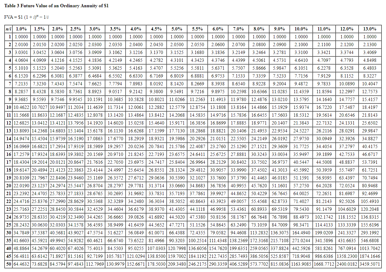 Solved Those blue hyperlinks for the charts (FV of $1, PV of | Chegg.com