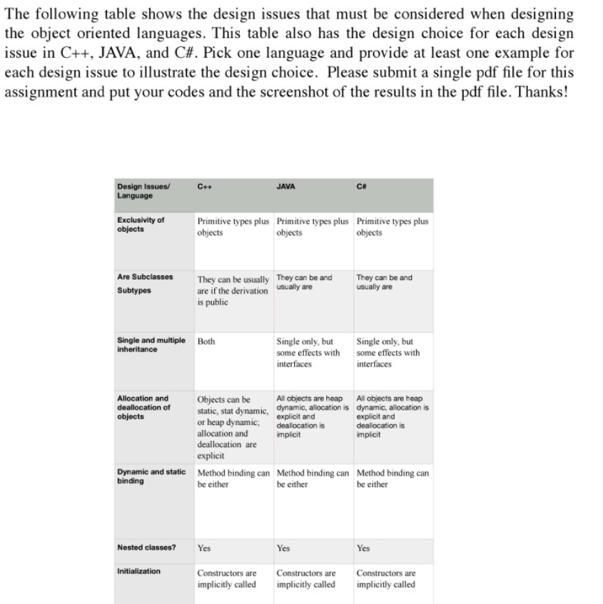 The following table shows the design issues that must | Chegg.com