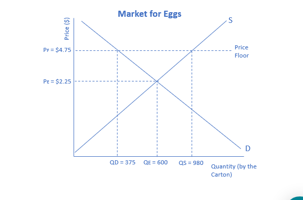 Solved The Graph Below Represents The Market For Eggs Ca