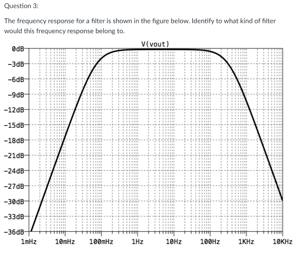 Solved The Frequency Response For A Filter Is Shown In The | Chegg.com