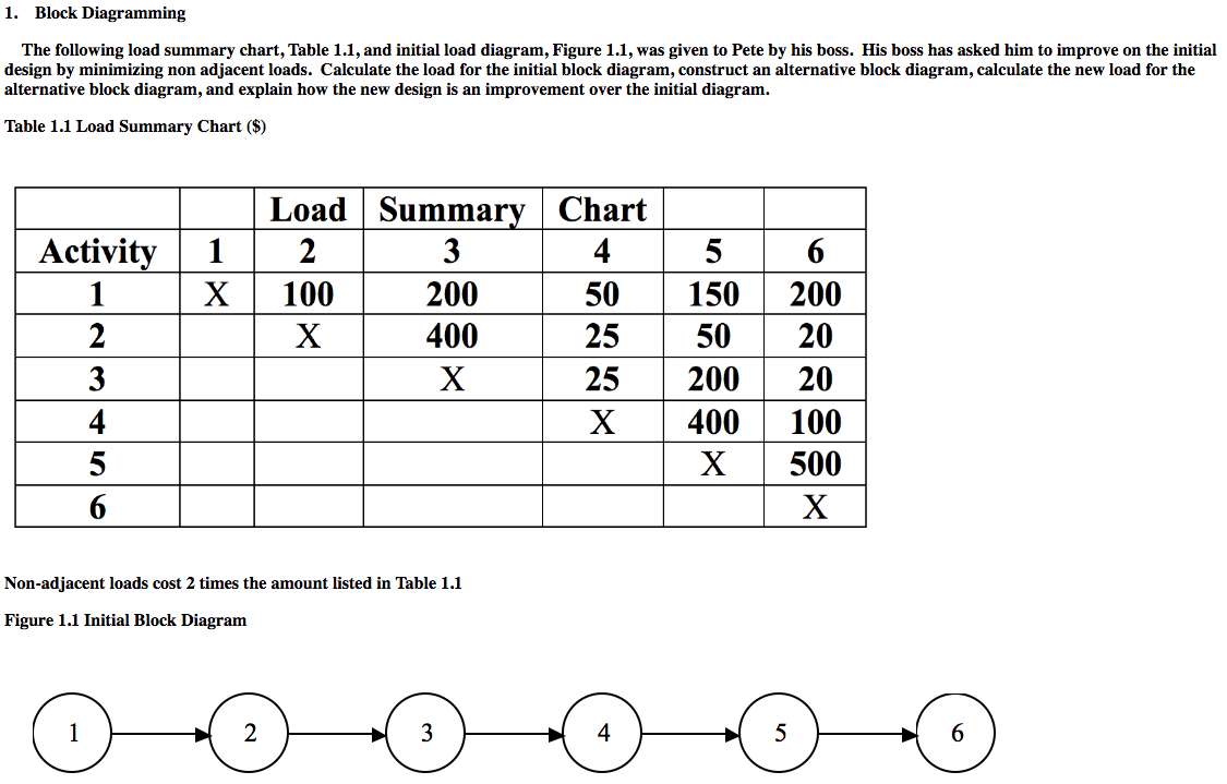 Solved 1. Block Diagramming The following load summary | Chegg.com