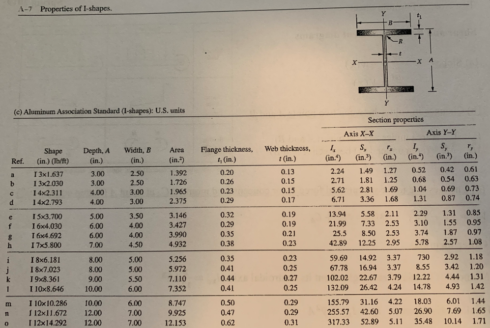 Steel Beam Strength Chart