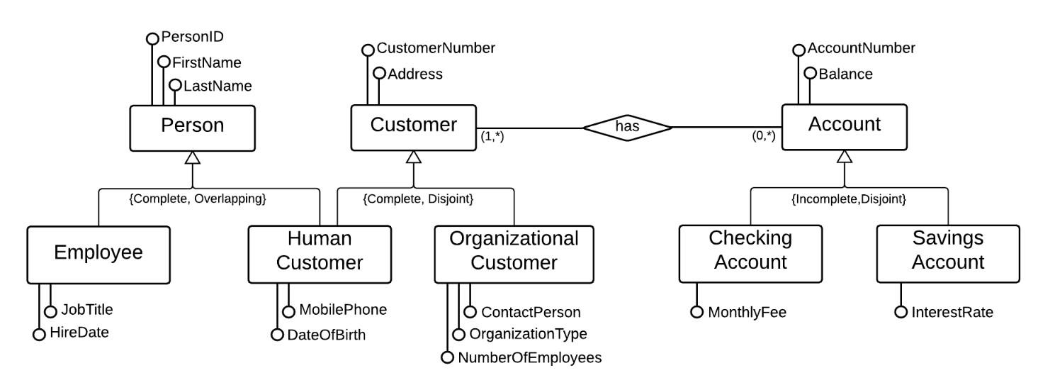 Solved Create a relational schema for each of the | Chegg.com