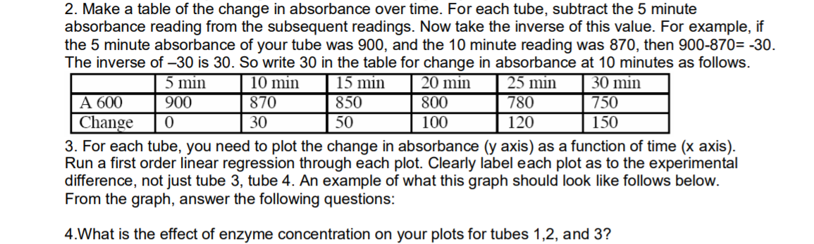 2. Make a table of the change in absorbance over | Chegg.com