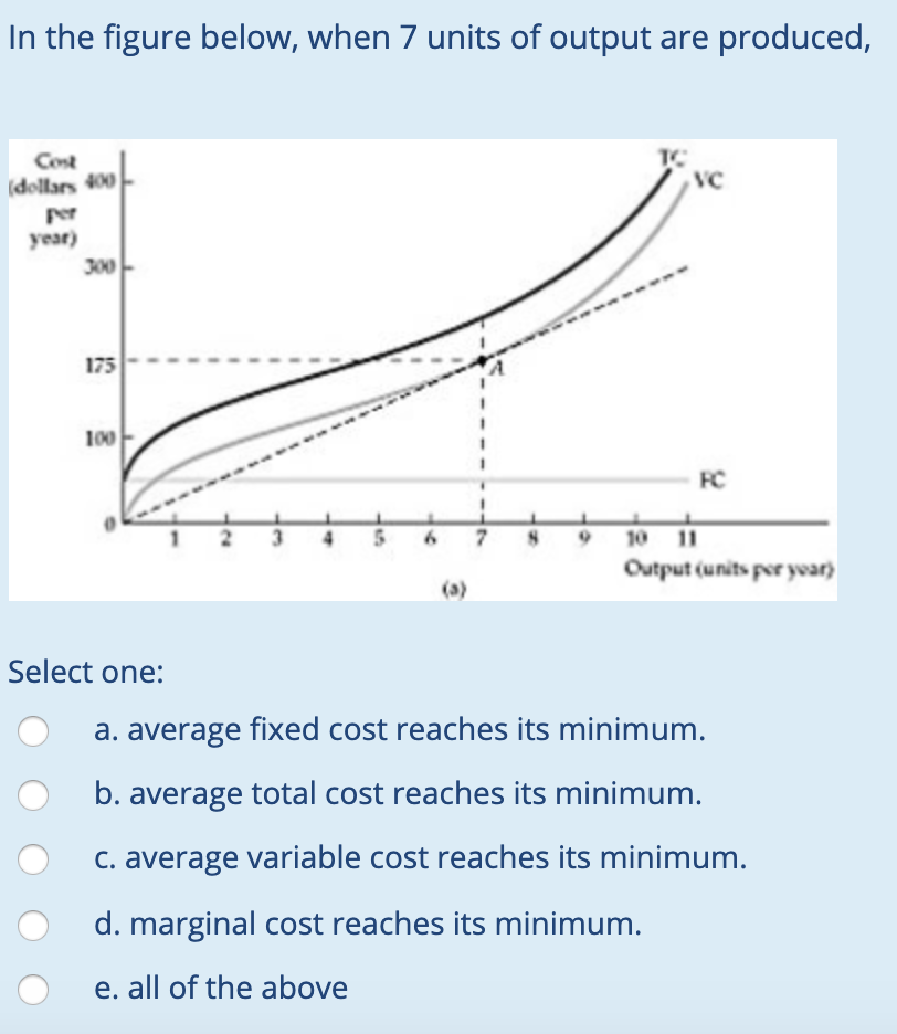 Solved In the figure below, when 7 units of output are | Chegg.com