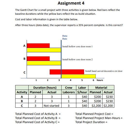 Solved Assignment 4The Gantt Chart for a small project with | Chegg.com