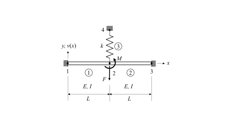 Problem 2 [42 points Consider the beam composed of | Chegg.com