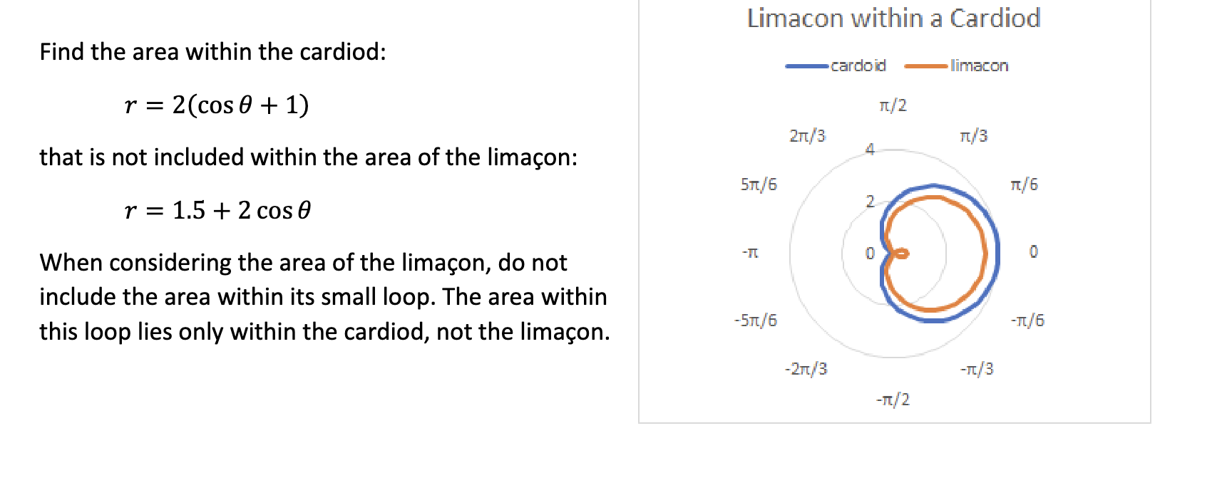 Solved Limacon within a Cardiod Find the area within the | Chegg.com