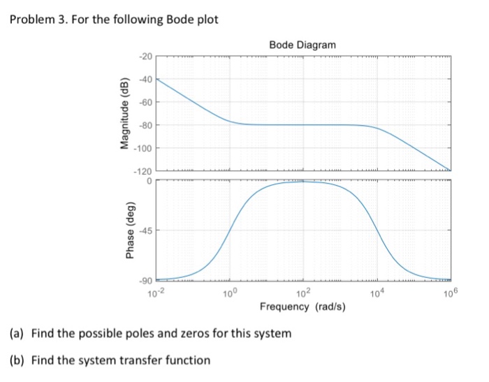 Solved For the following Bode plot (a) Find the possible | Chegg.com