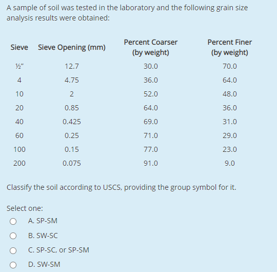 Solved A sample of soil was tested in the laboratory and the | Chegg.com