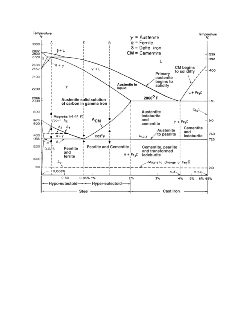 Solved In The Fe-Fe3C Phase Diagram, Answer The Following | Chegg.com