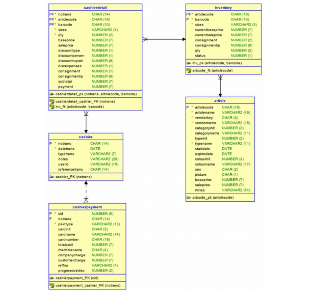 Solved Examine the following Relational Diagram Create two | Chegg.com