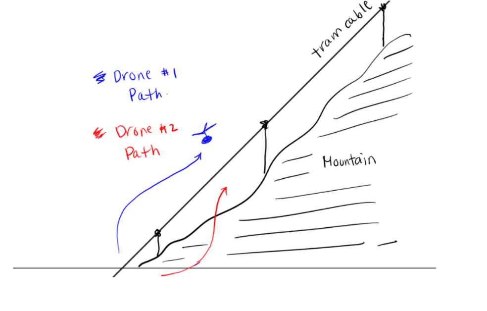 Solved - Along the way, they plan to stop at Math Mountain | Chegg.com