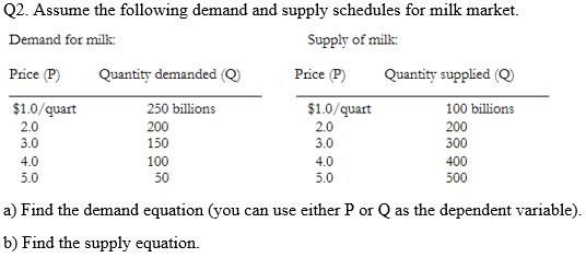 Solved Q2. Assume the following demand and supply schedules | Chegg.com