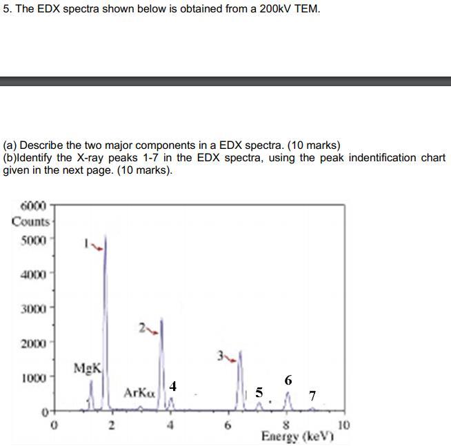 Solved 5. The EDX spectra shown below is obtained from a | Chegg.com