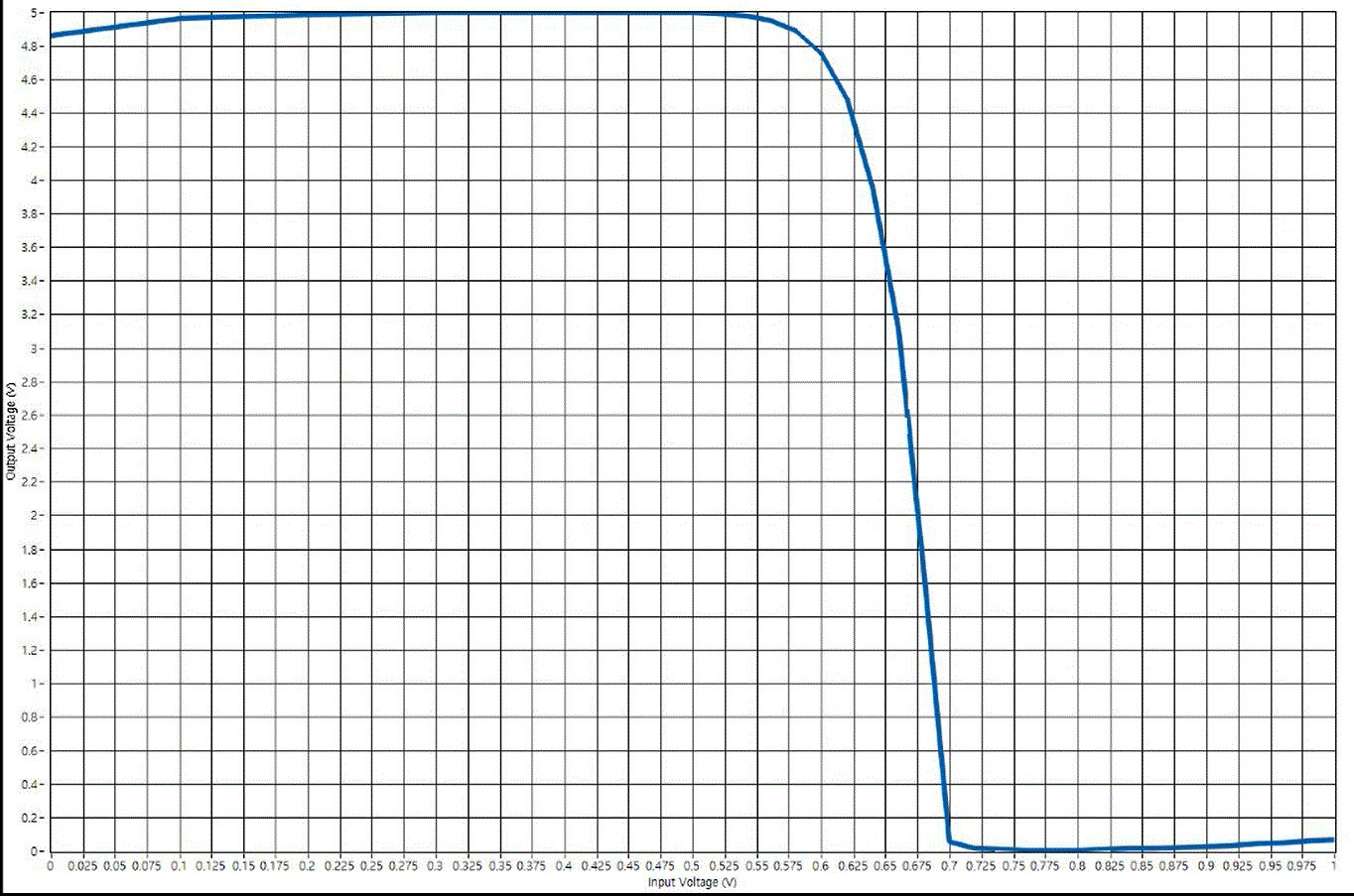 Solved 1. using this plot, find the DC bias that achieves | Chegg.com