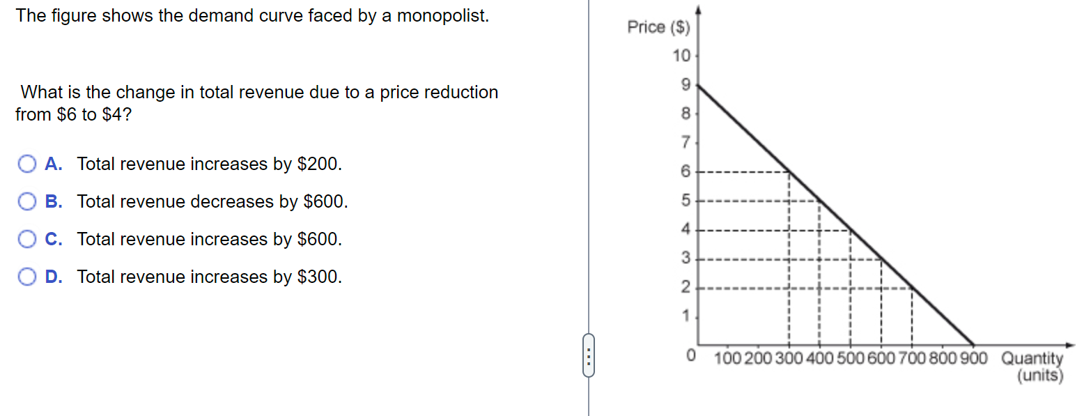 Solved The figure shows the demand curve faced by a | Chegg.com