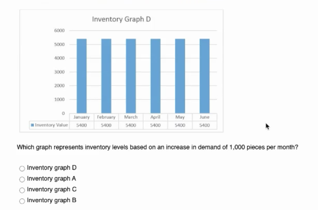 Solved 47 Review the following inventory graphs, and answer | Chegg.com