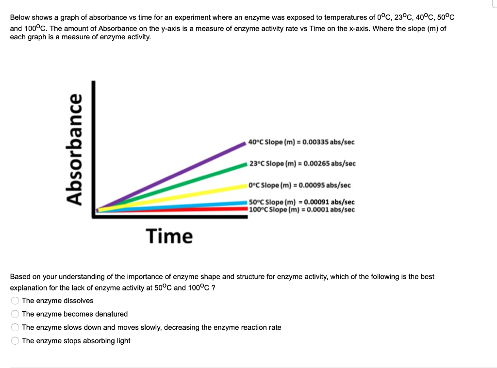 Solved Below shows a graph of absorbance vs time for an